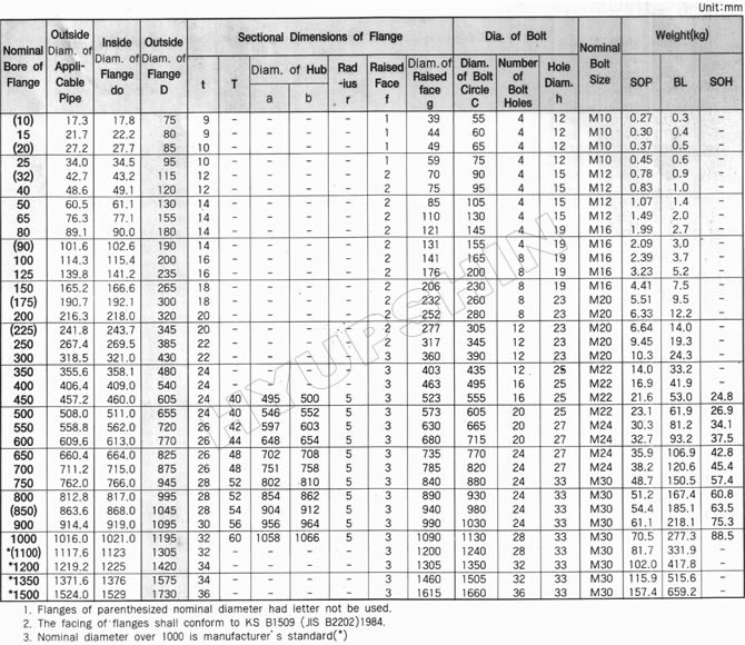 KS B1503 5K FLANGE SPECIFICATIONS, SHANDONG HYUPSHIN FLANGES CO., LTD